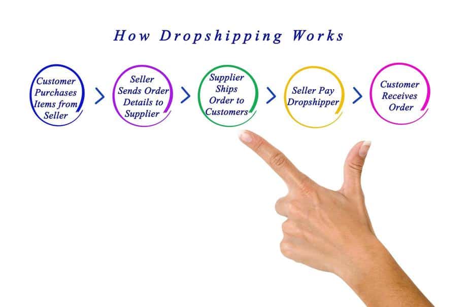 How Does Dropshipping Work