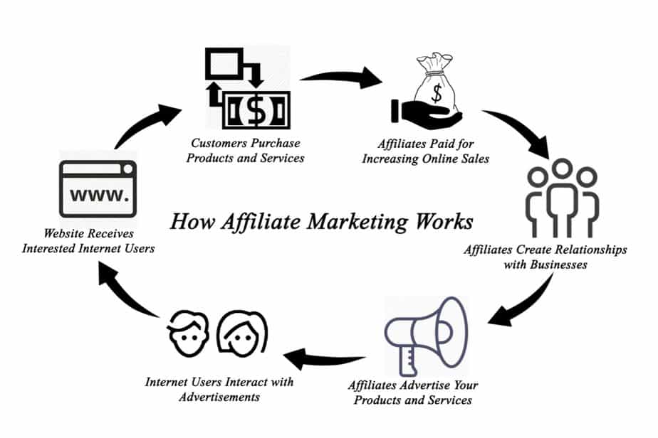 how does affiliate marketing work